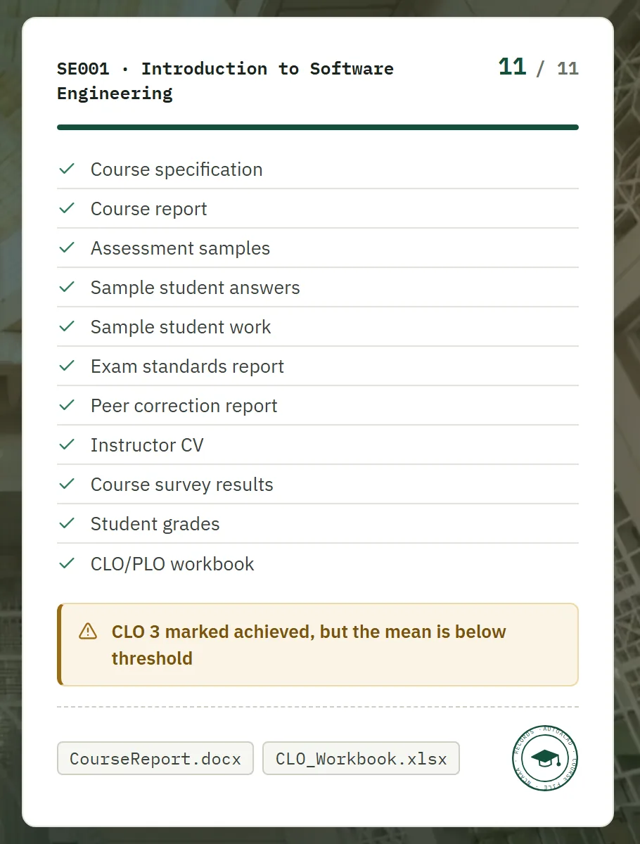 قائمة تدقيق ملف المقرر SE001 Introduction to Software Engineering: عُثر على 11 من 11 مستندًا، مع تنبيه بأن CLO 3 محقق رغم أن متوسطه أقل من الحد.