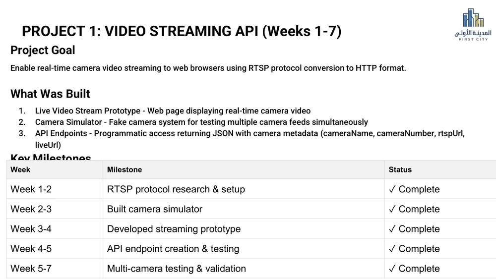 شريحة من عرضي الختامي للتدريب: المشروع الأول Video Streaming API من الأسبوع 1 إلى 7، فيه نموذج أولي للبث المباشر ومحاكي كاميرات وواجهات API تعيد بيانات الكاميرات، وجدول مراحل مكتملة كلها.